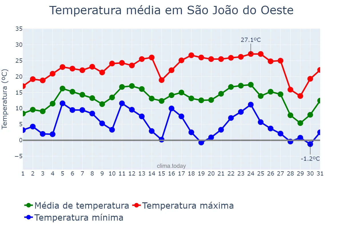 Temperatura em julho em São João do Oeste, SC, BR