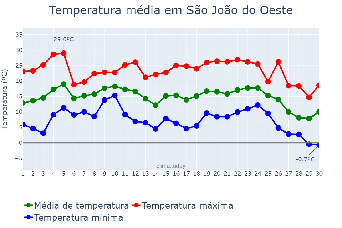 Temperatura em junho em São João do Oeste, SC, BR