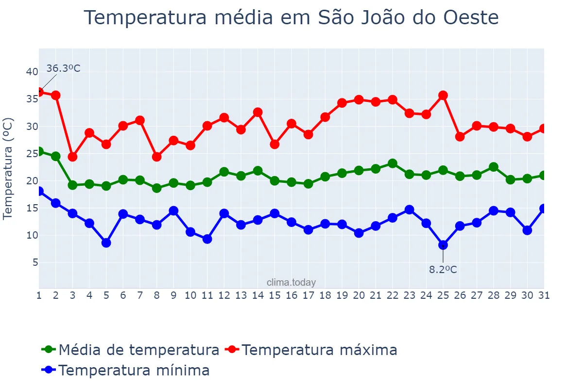 Temperatura em outubro em São João do Oeste, SC, BR