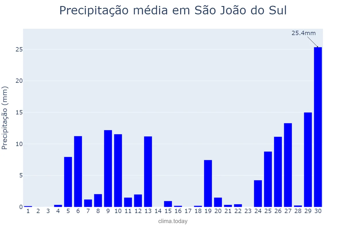 Precipitação em junho em São João do Sul, SC, BR