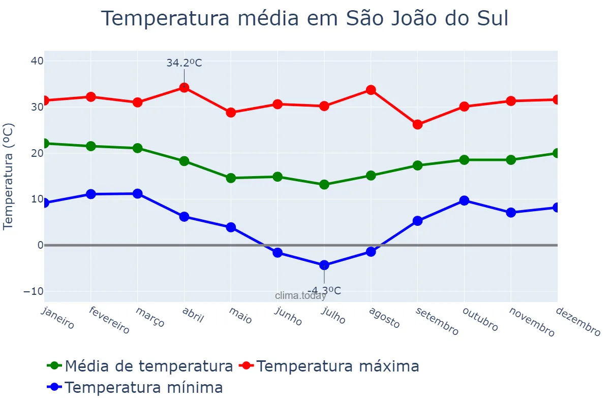 Temperatura anual em São João do Sul, SC, BR