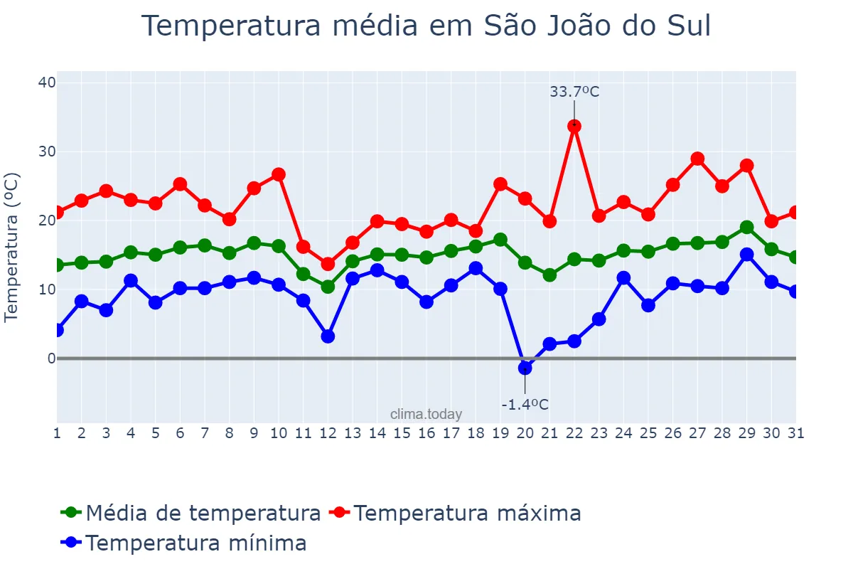 Temperatura em agosto em São João do Sul, SC, BR