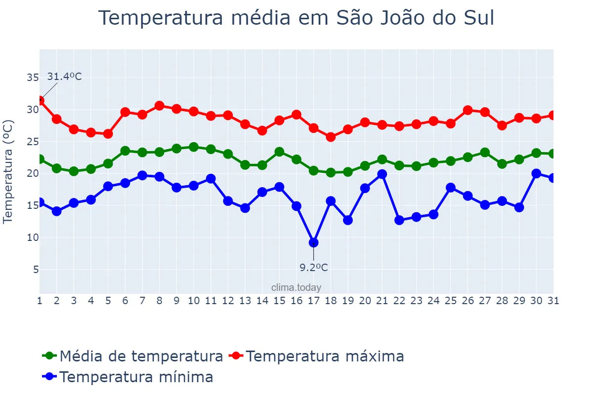Temperatura em janeiro em São João do Sul, SC, BR