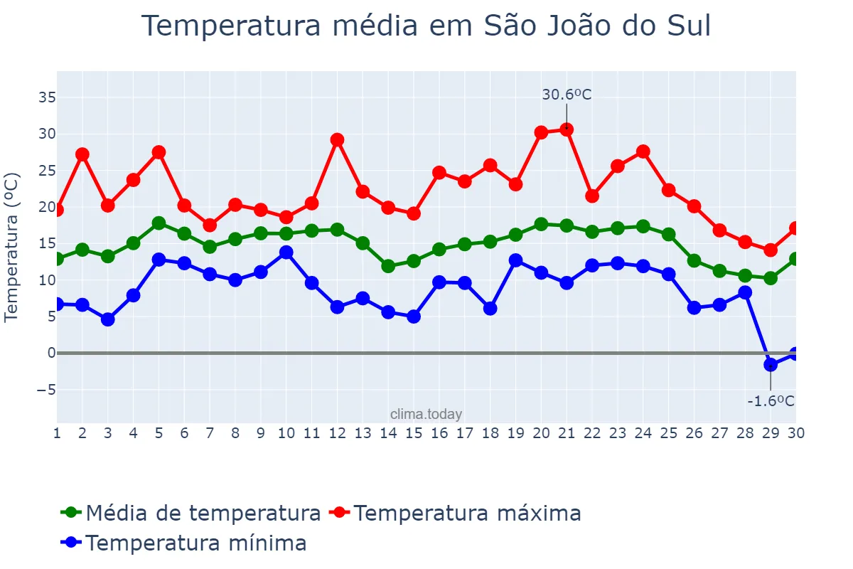 Temperatura em junho em São João do Sul, SC, BR