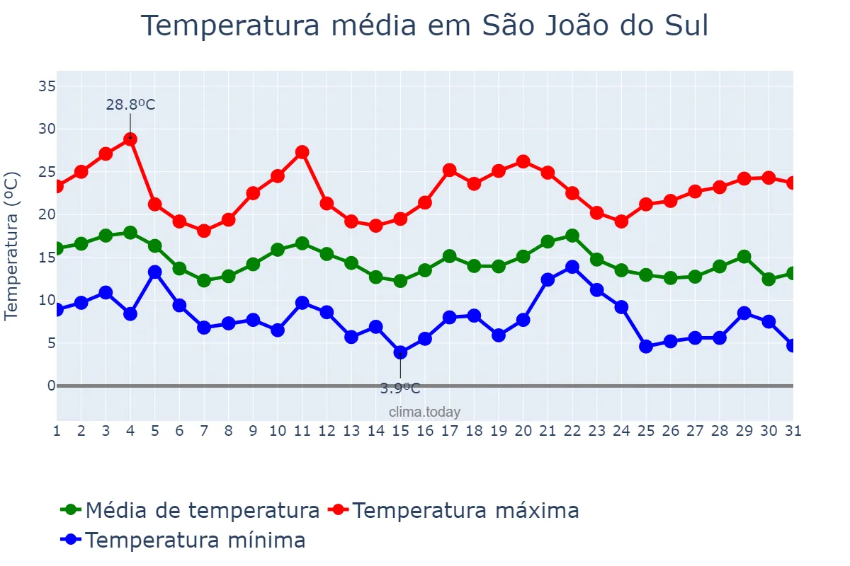 Temperatura em maio em São João do Sul, SC, BR