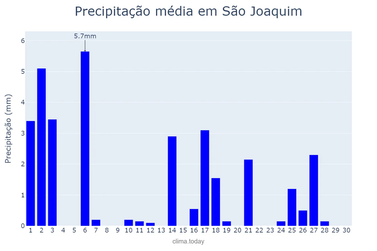 Precipitação em abril em São Joaquim, SC, BR