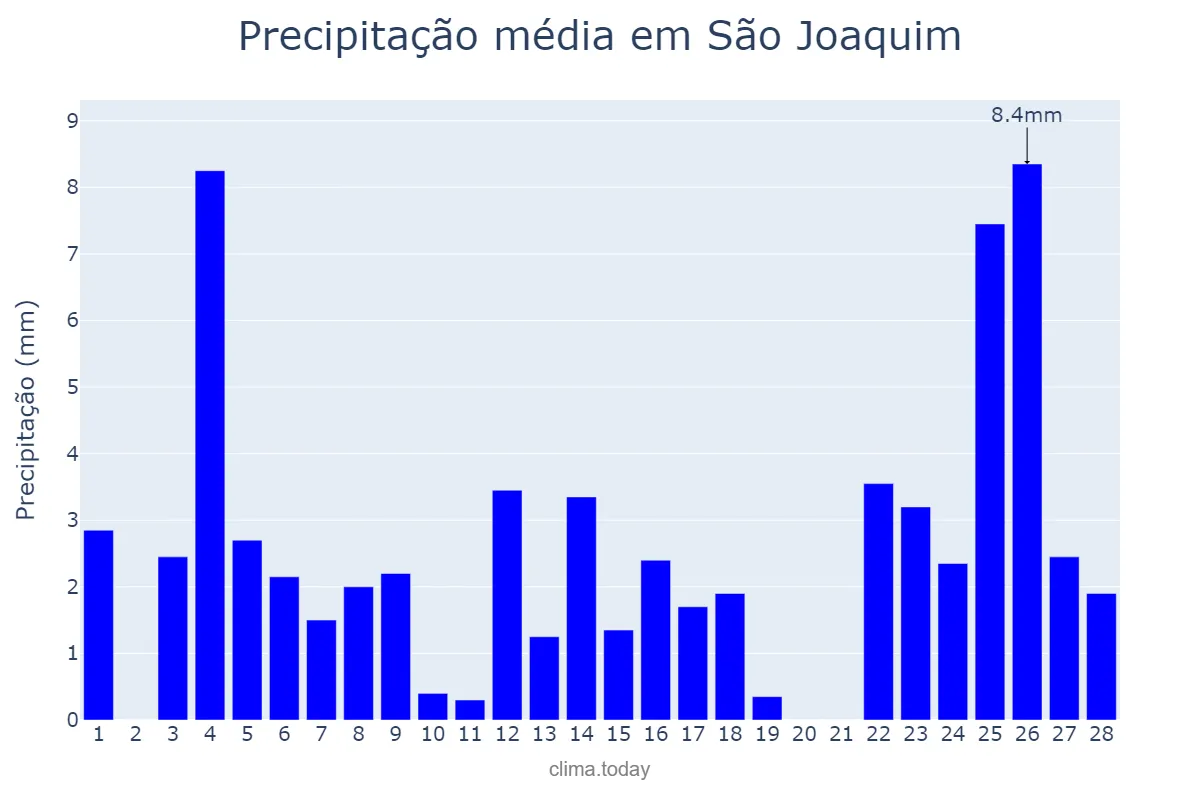 Precipitação em fevereiro em São Joaquim, SC, BR
