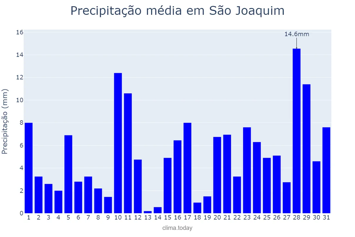 Precipitação em janeiro em São Joaquim, SC, BR