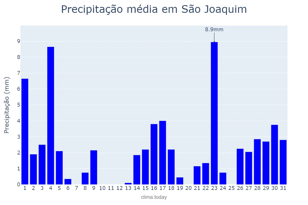 Precipitação em marco em São Joaquim, SC, BR