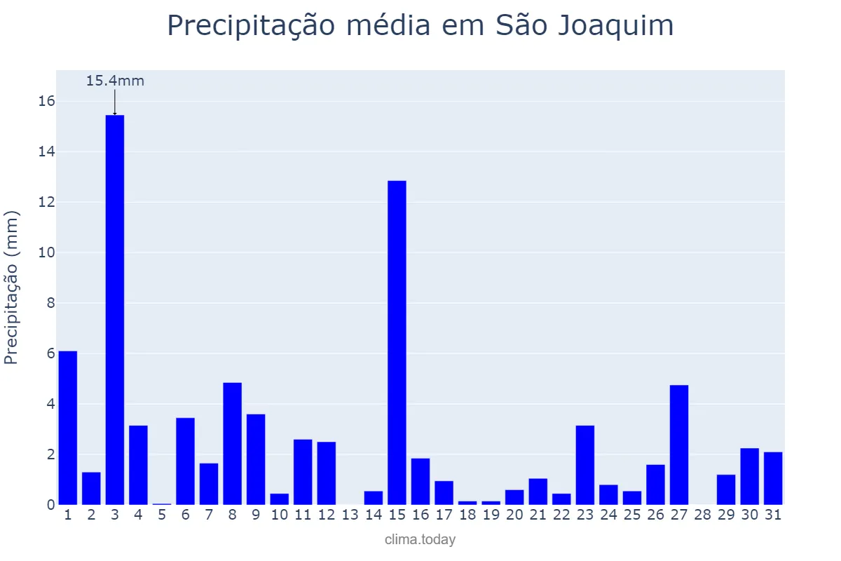 Precipitação em outubro em São Joaquim, SC, BR