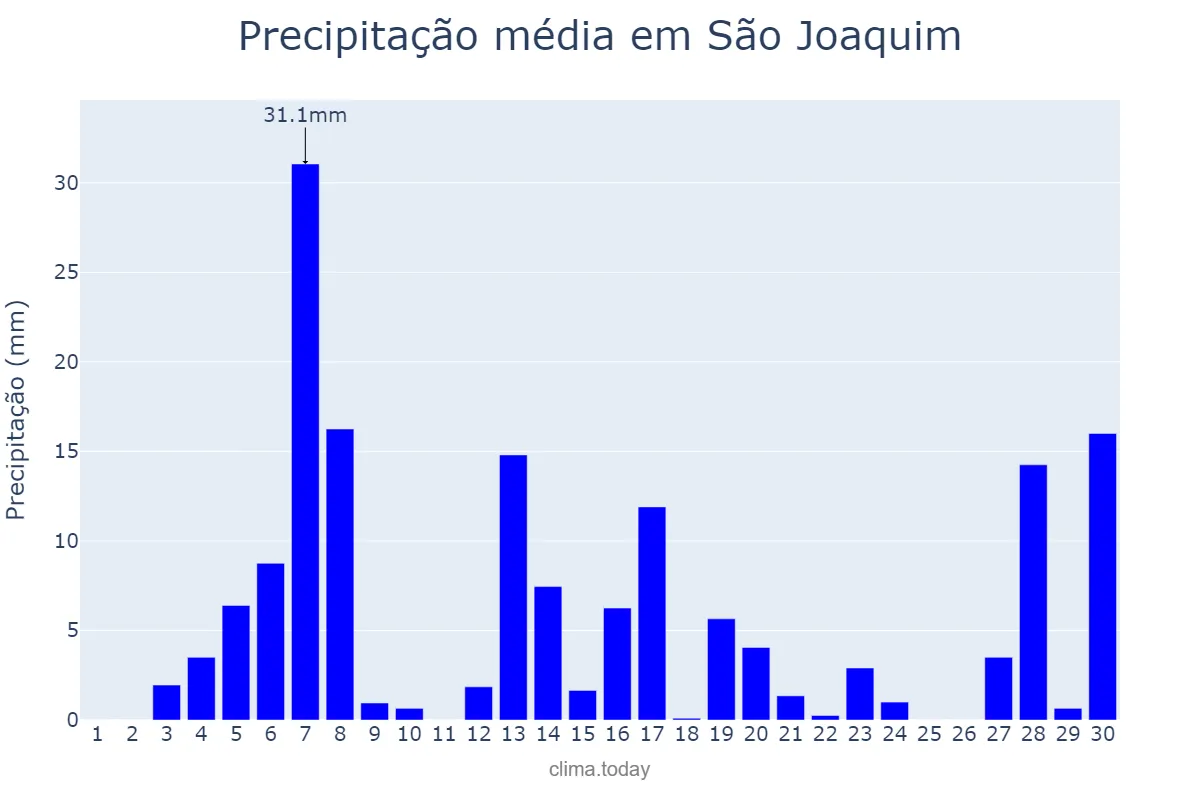 Precipitação em setembro em São Joaquim, SC, BR