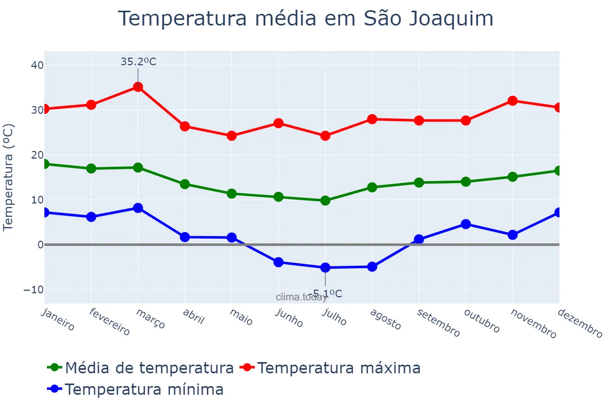 Temperatura anual em São Joaquim, SC, BR
