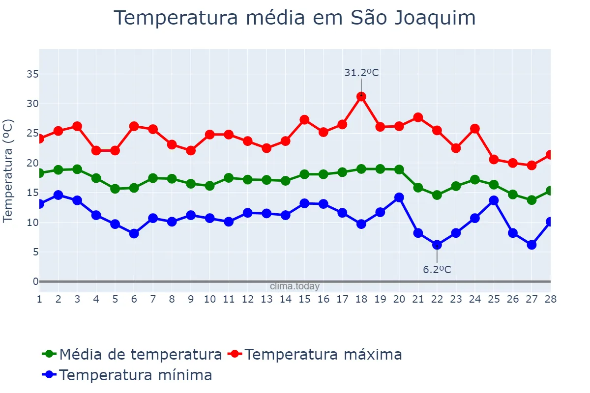Temperatura em fevereiro em São Joaquim, SC, BR