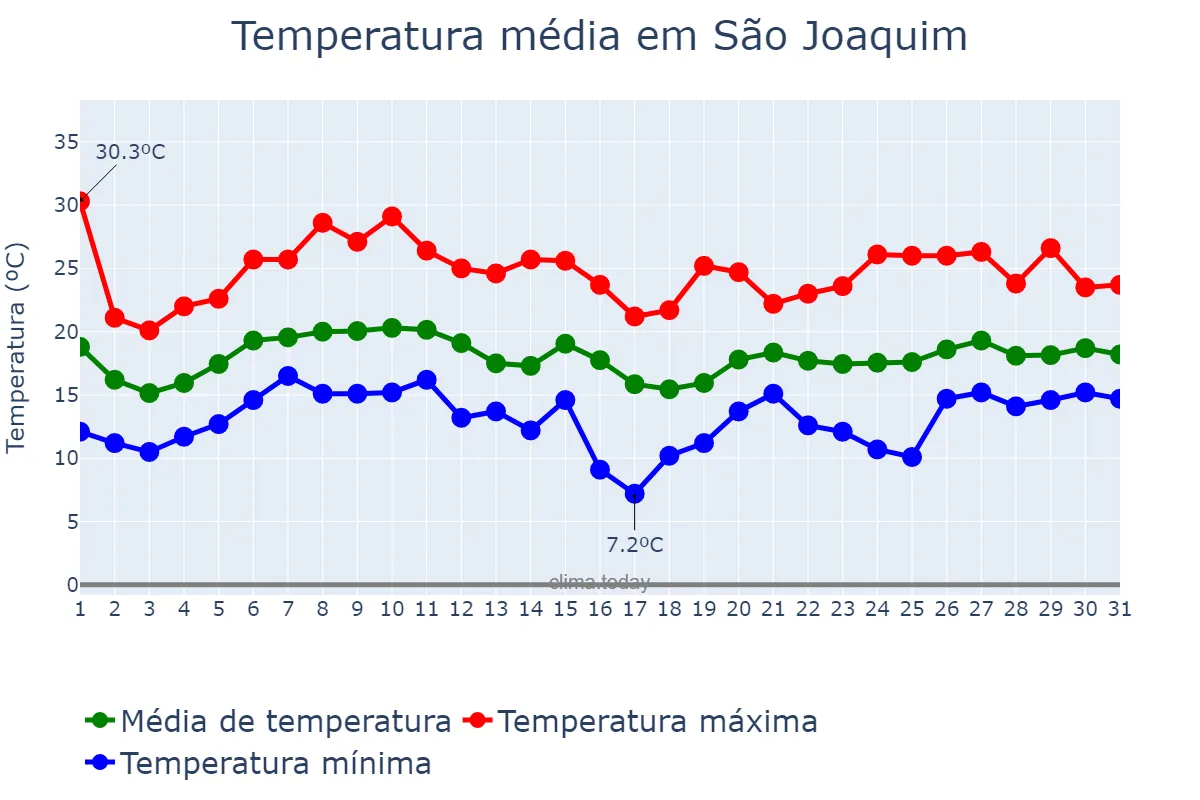 Temperatura em janeiro em São Joaquim, SC, BR