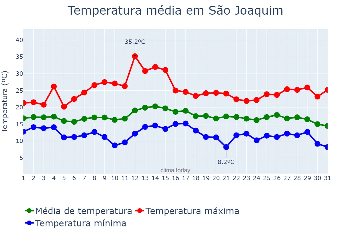 Temperatura em marco em São Joaquim, SC, BR