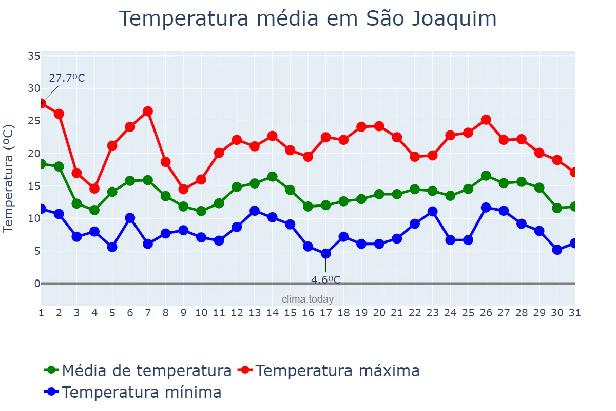 Temperatura em outubro em São Joaquim, SC, BR