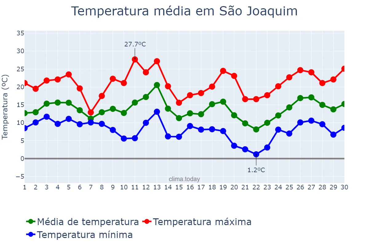 Temperatura em setembro em São Joaquim, SC, BR