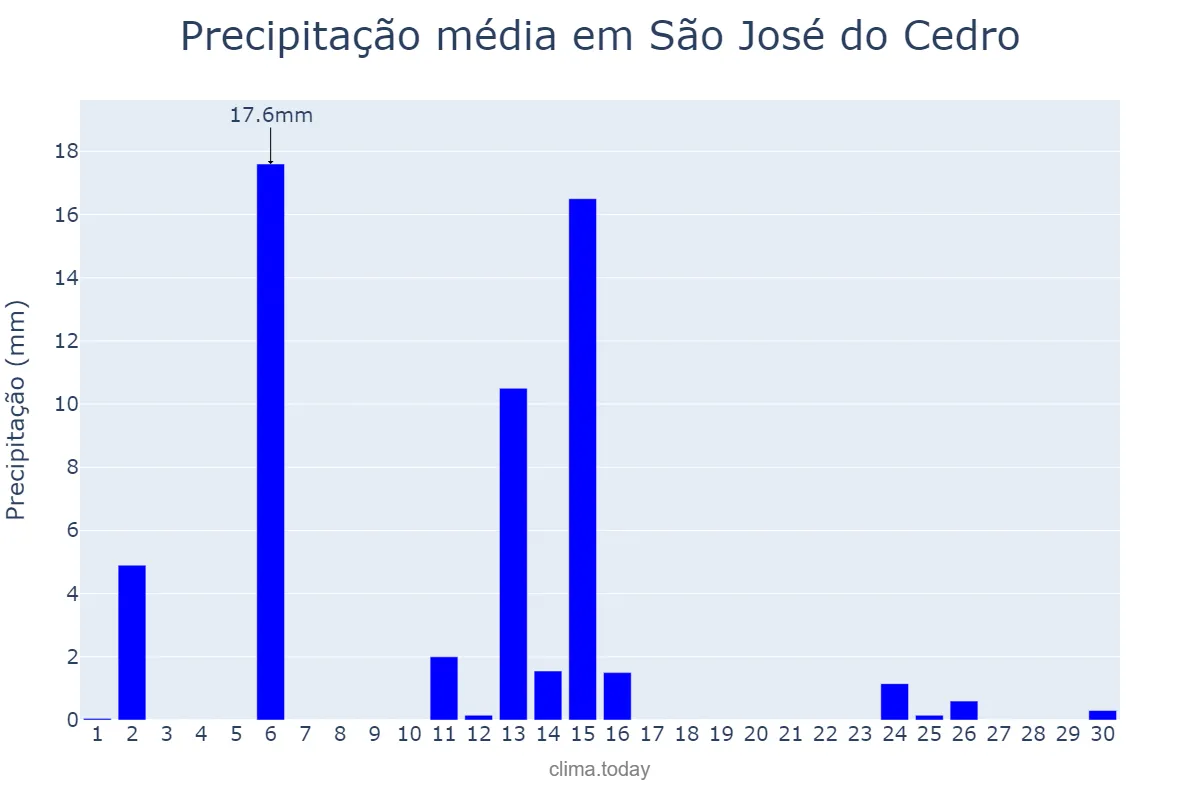 Precipitação em abril em São José do Cedro, SC, BR