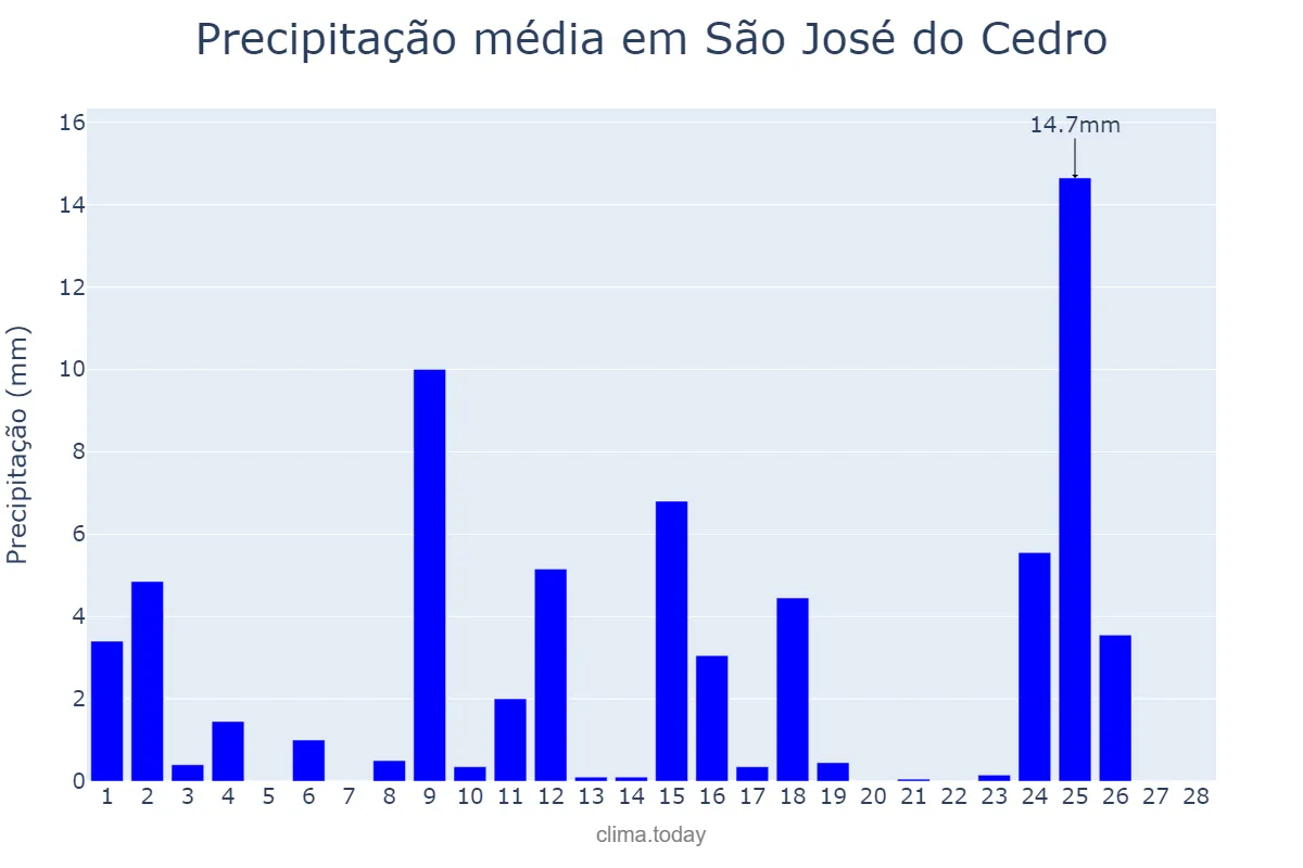 Precipitação em fevereiro em São José do Cedro, SC, BR