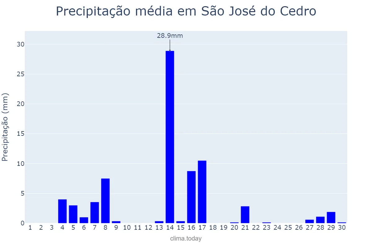 Precipitação em setembro em São José do Cedro, SC, BR