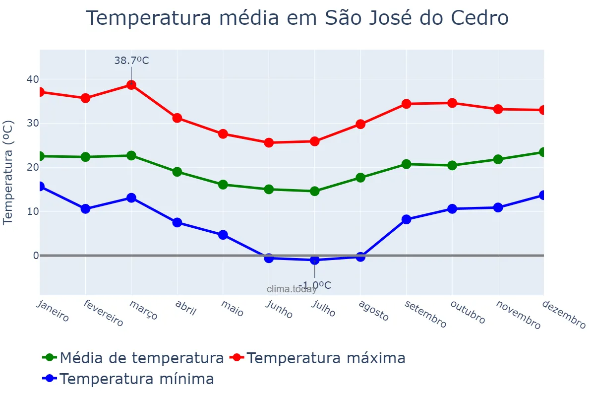 Temperatura anual em São José do Cedro, SC, BR