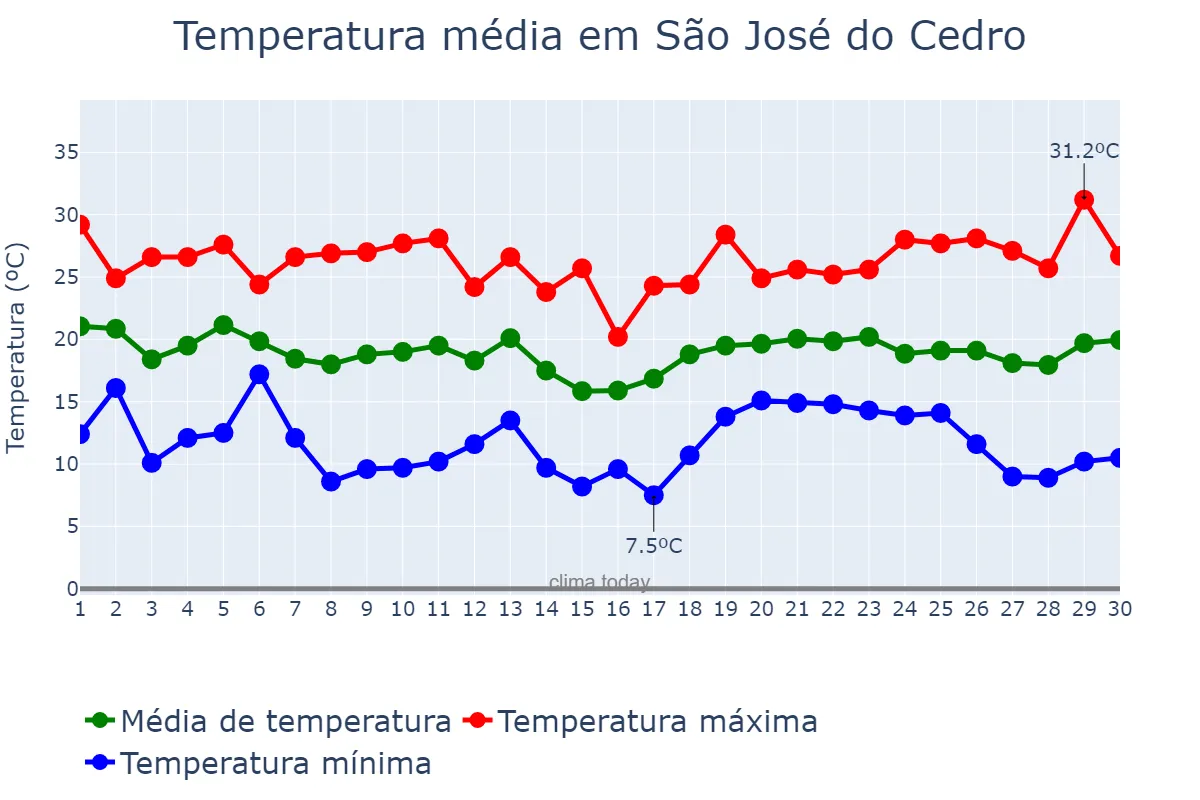 Temperatura em abril em São José do Cedro, SC, BR