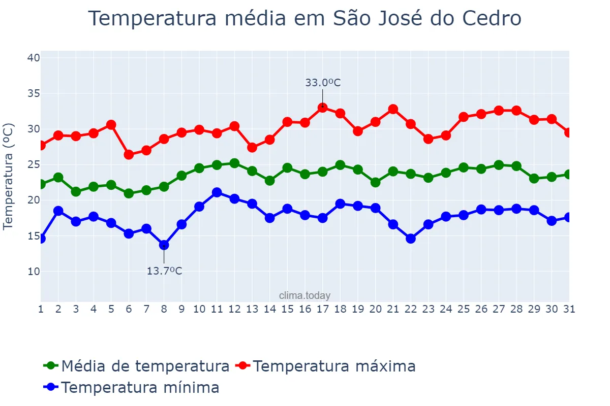 Temperatura em dezembro em São José do Cedro, SC, BR