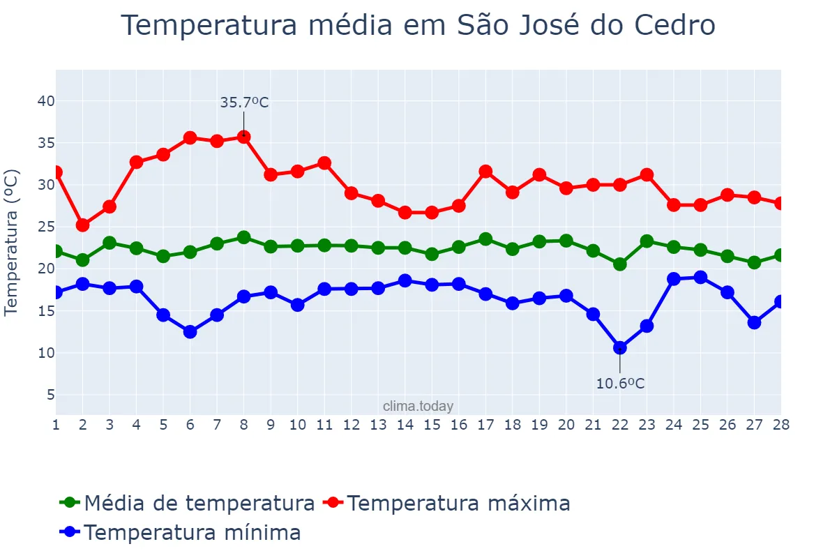 Temperatura em fevereiro em São José do Cedro, SC, BR
