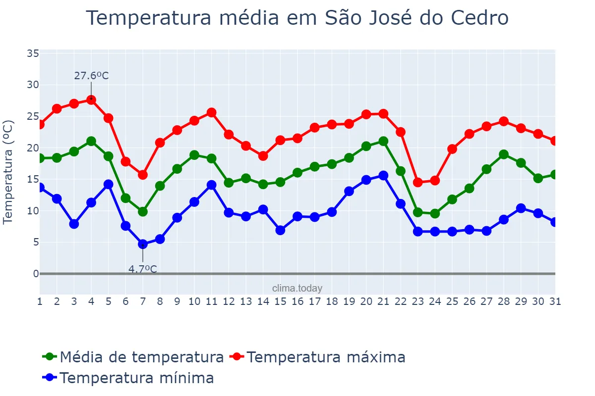 Temperatura em maio em São José do Cedro, SC, BR
