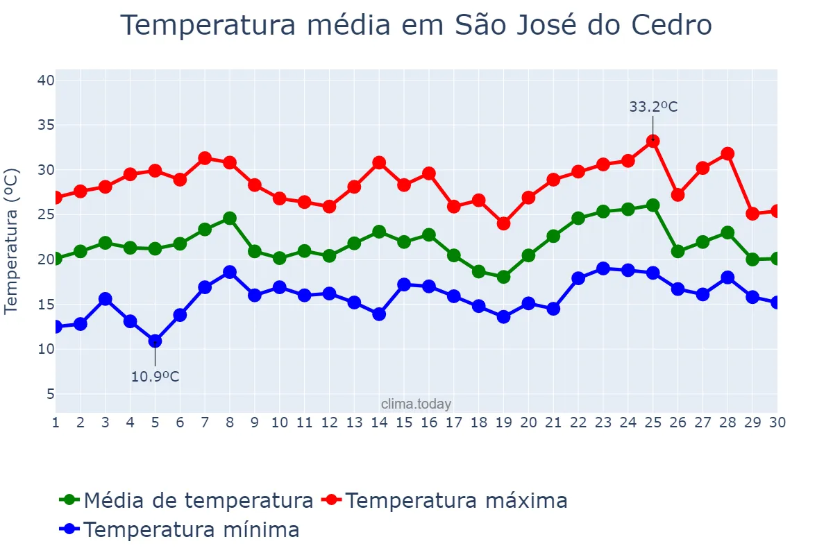 Temperatura em novembro em São José do Cedro, SC, BR
