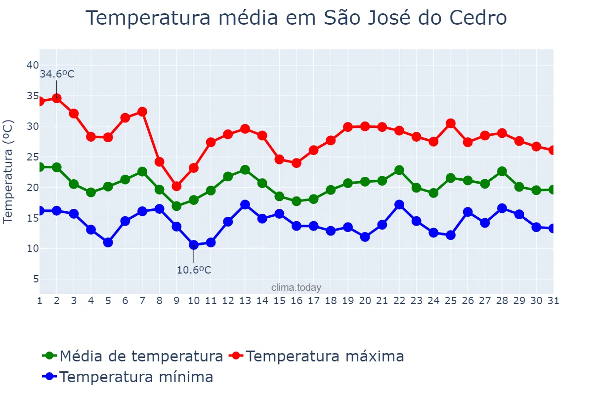 Temperatura em outubro em São José do Cedro, SC, BR
