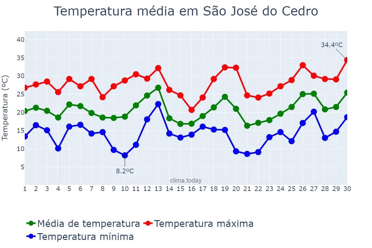 Temperatura em setembro em São José do Cedro, SC, BR