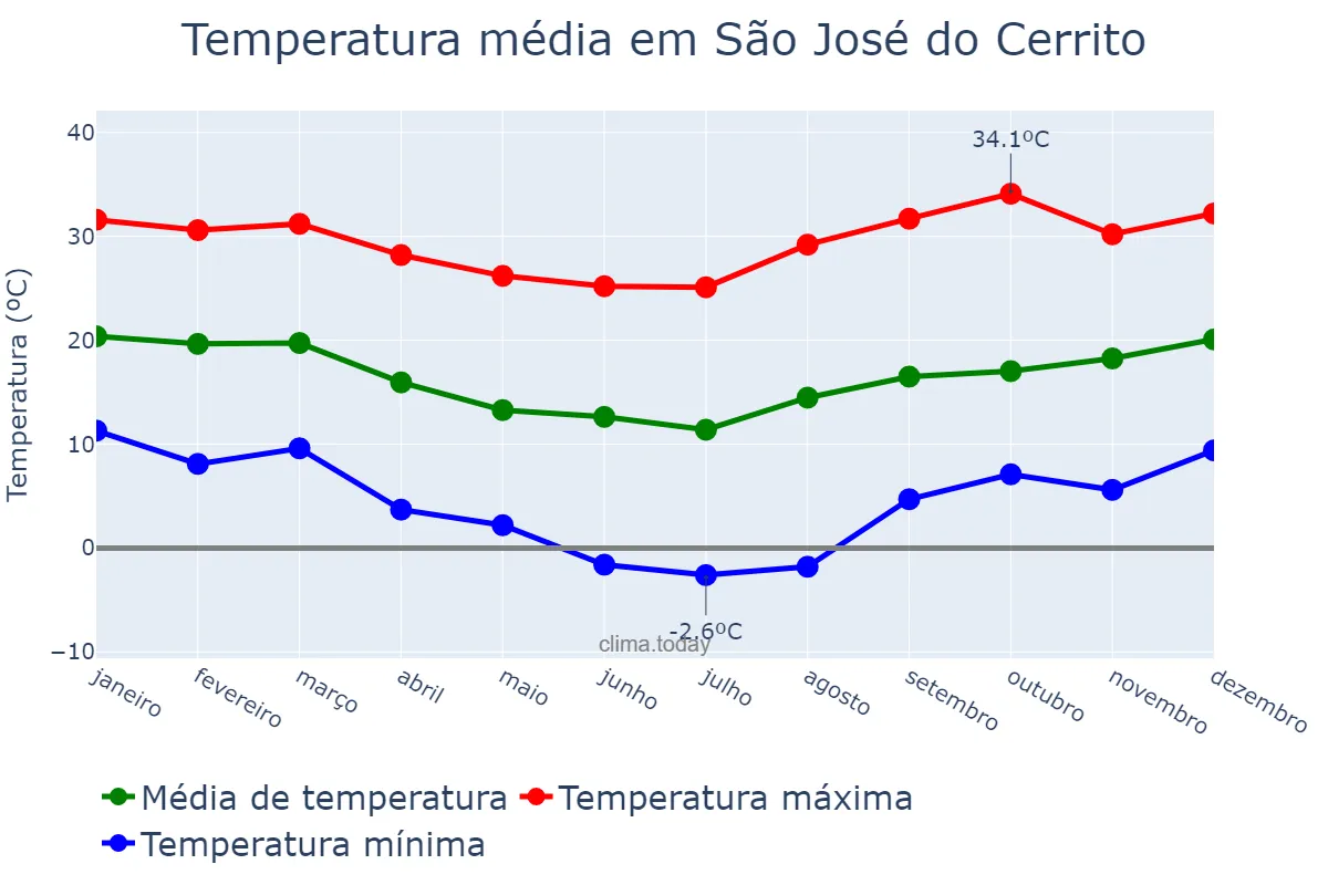 Temperatura anual em São José do Cerrito, SC, BR