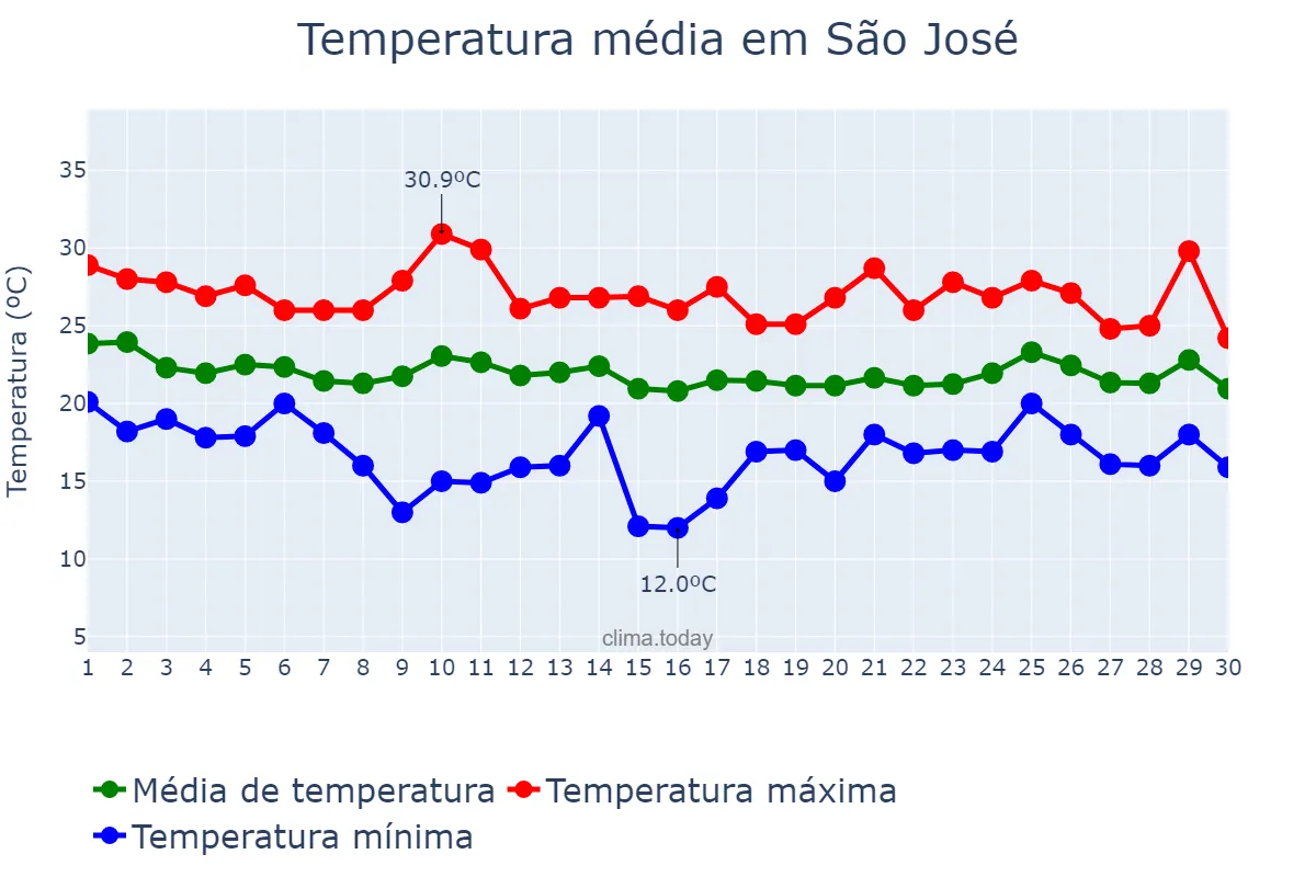 Temperatura em abril em São José, SC, BR