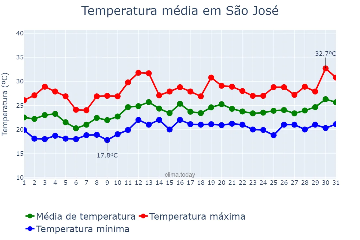 Temperatura em dezembro em São José, SC, BR