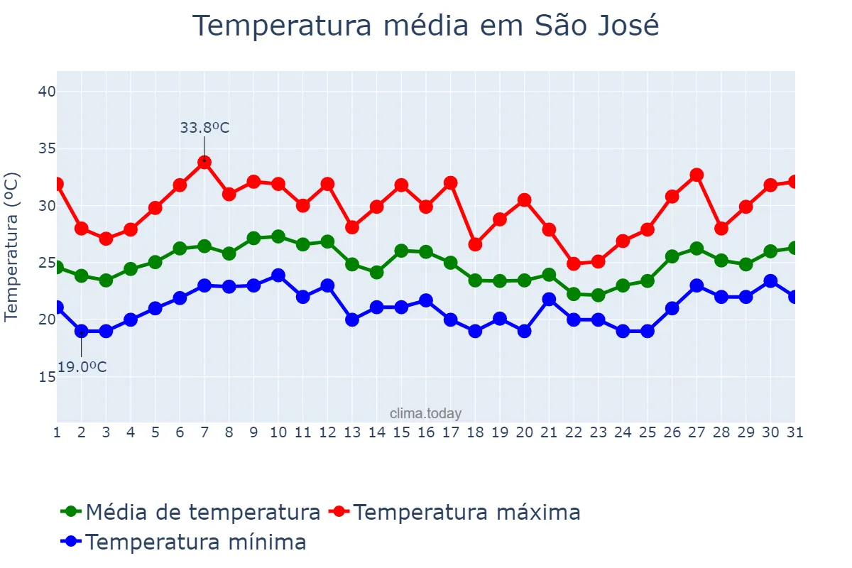 Temperatura em janeiro em São José, SC, BR