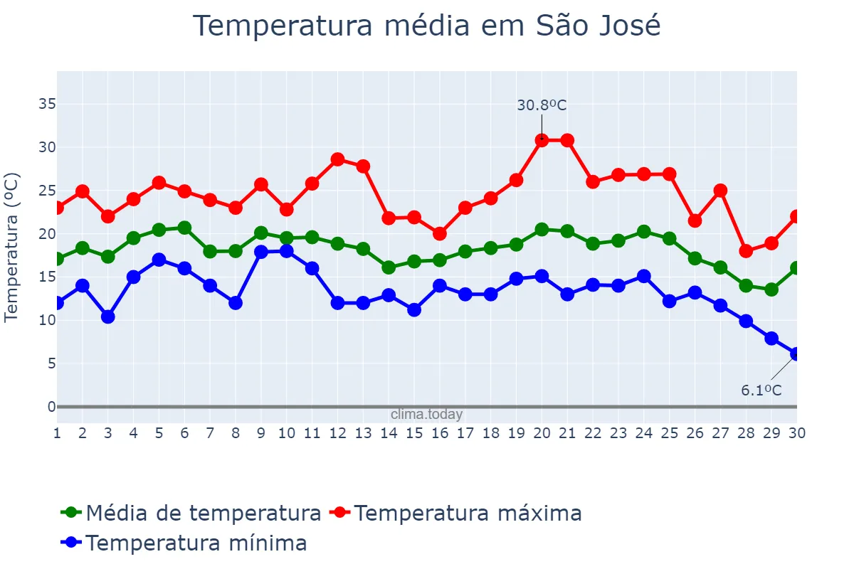 Temperatura em junho em São José, SC, BR