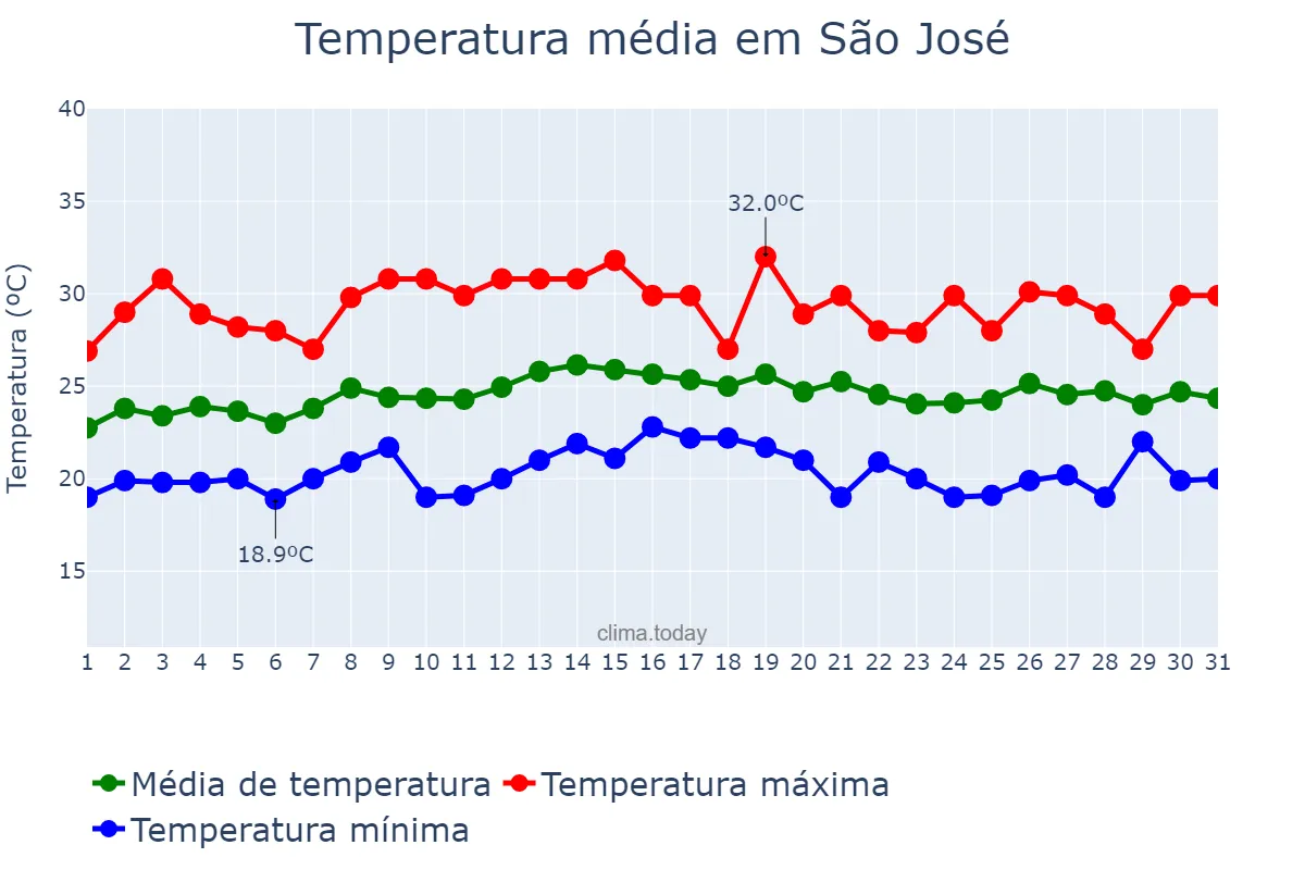 Temperatura em marco em São José, SC, BR