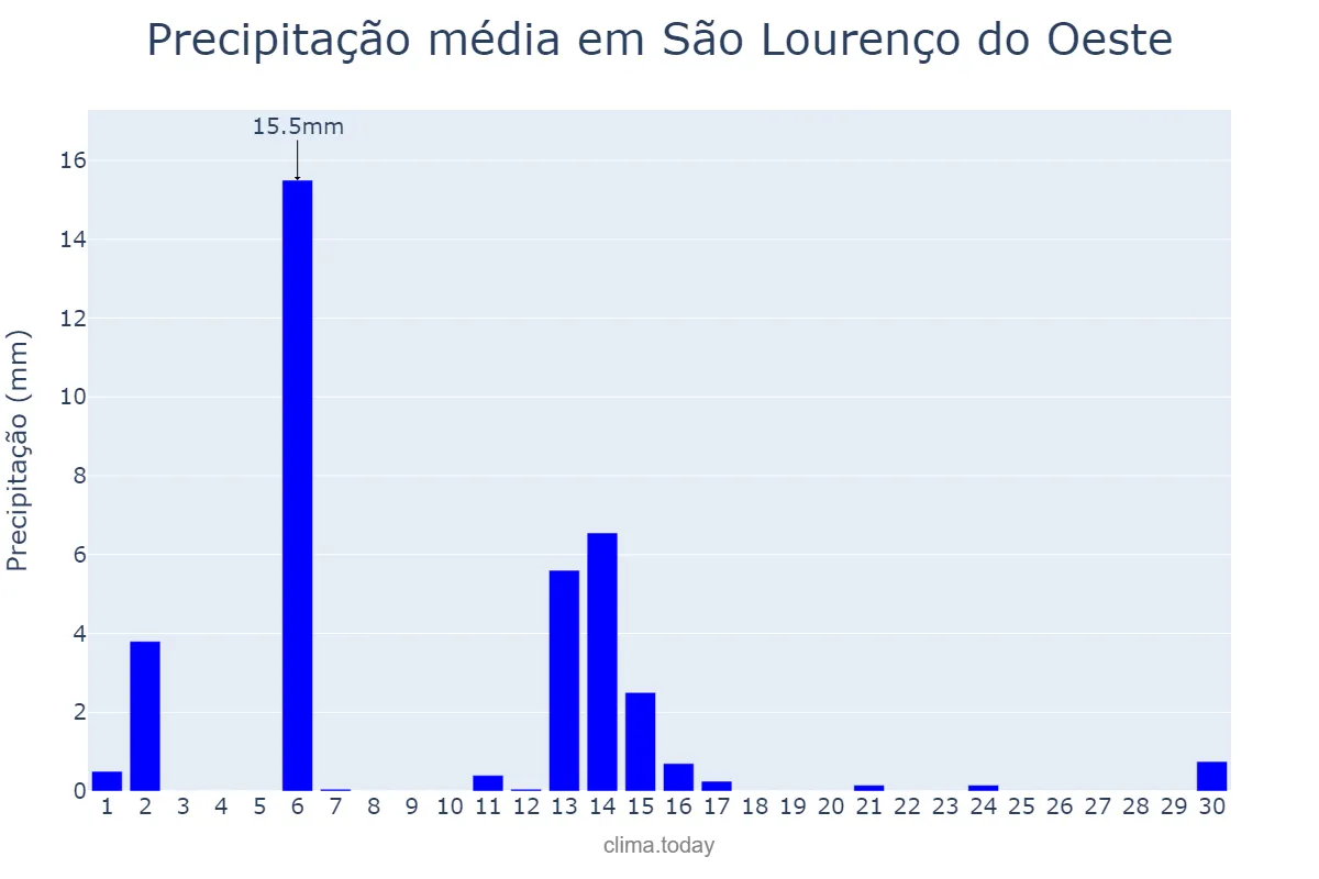 Precipitação em abril em São Lourenço do Oeste, SC, BR