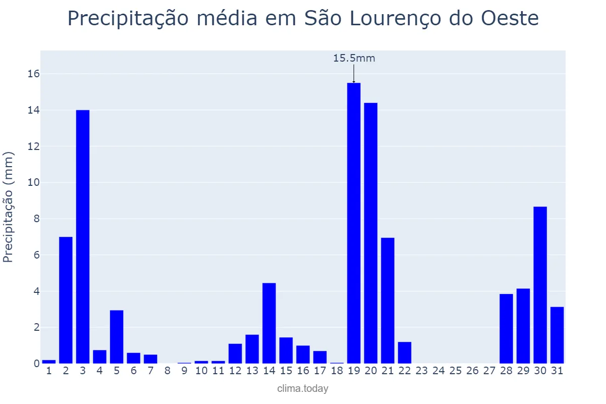 Precipitação em dezembro em São Lourenço do Oeste, SC, BR