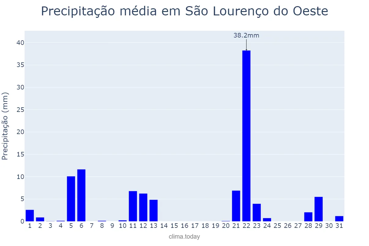 Precipitação em maio em São Lourenço do Oeste, SC, BR