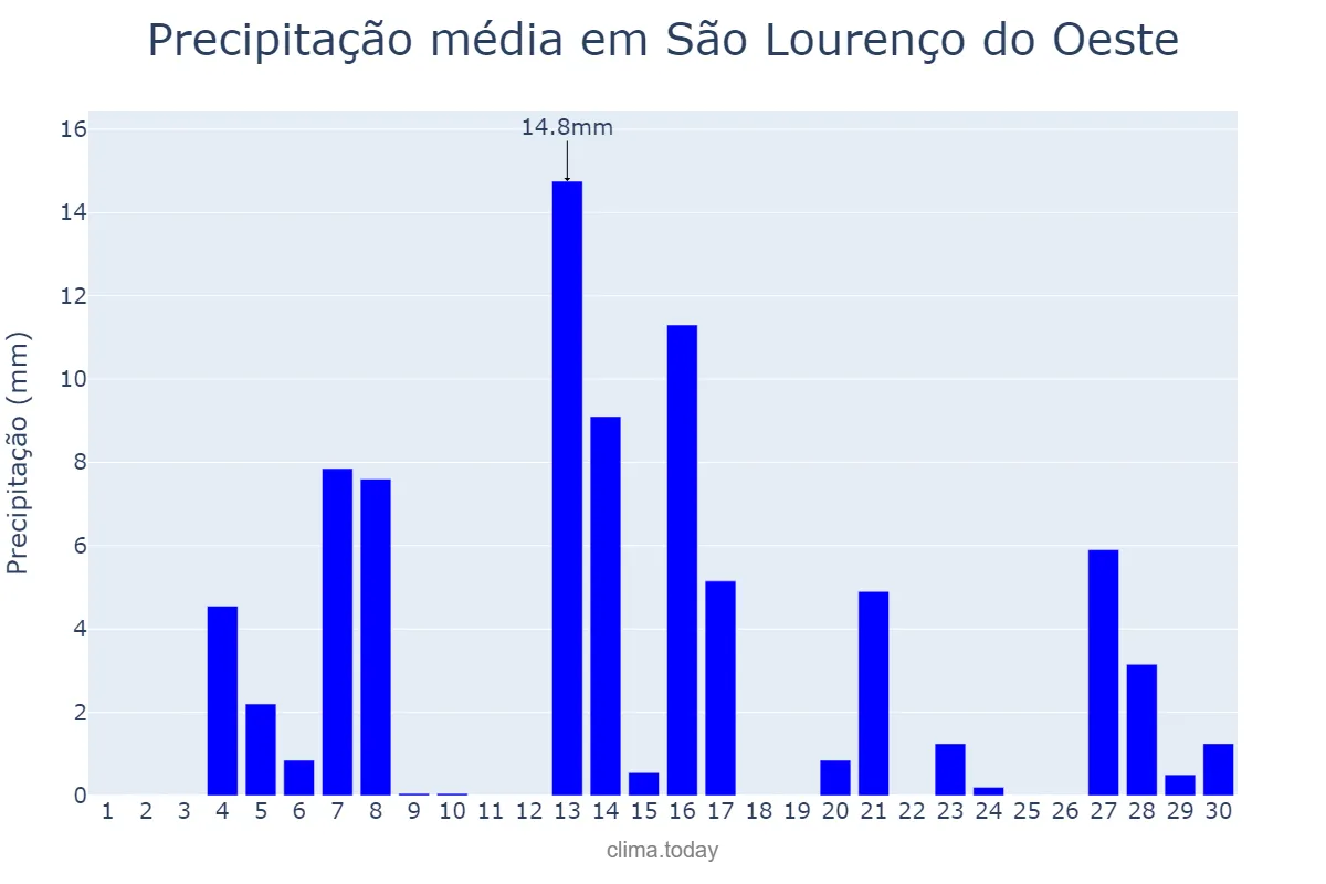 Precipitação em setembro em São Lourenço do Oeste, SC, BR
