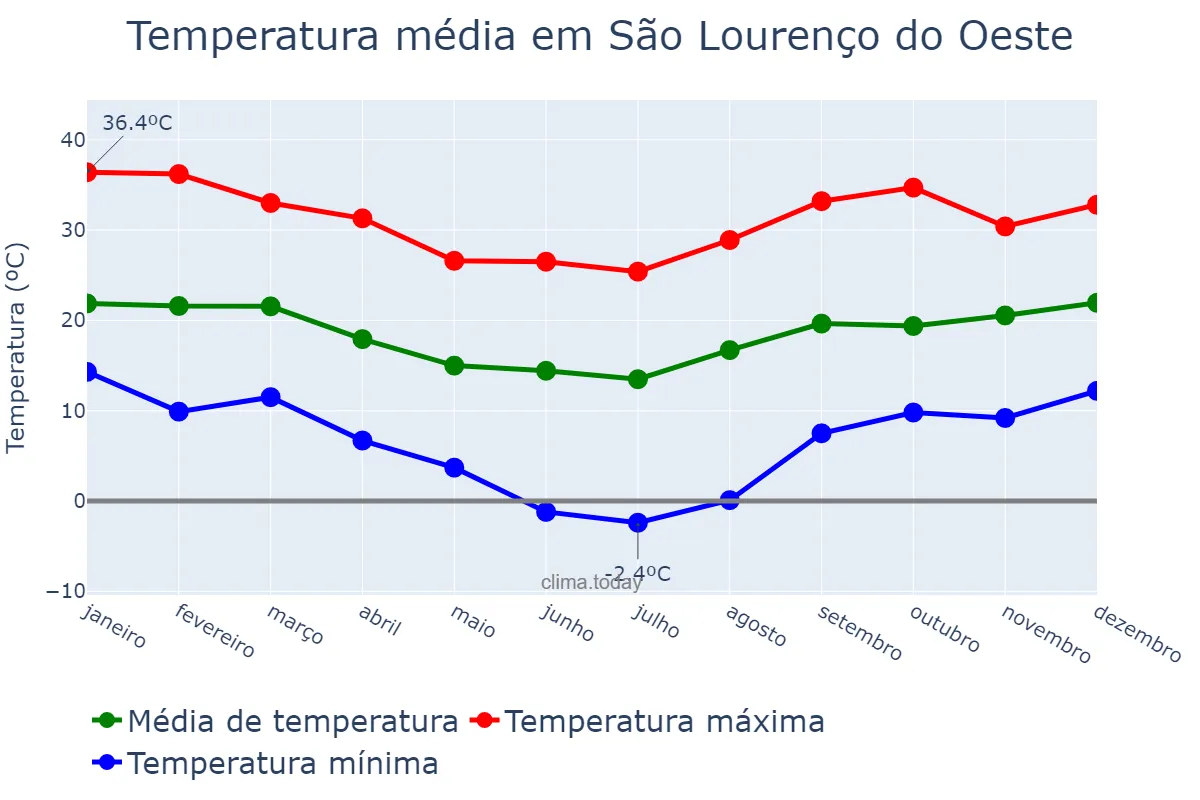 Temperatura anual em São Lourenço do Oeste, SC, BR