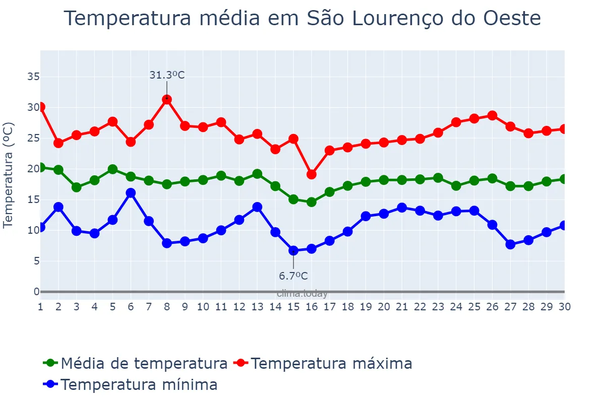 Temperatura em abril em São Lourenço do Oeste, SC, BR