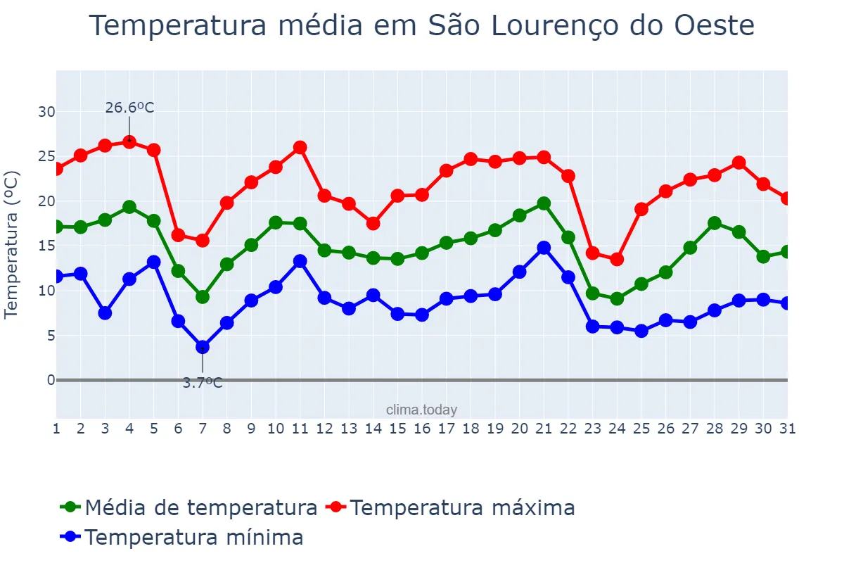 Temperatura em maio em São Lourenço do Oeste, SC, BR