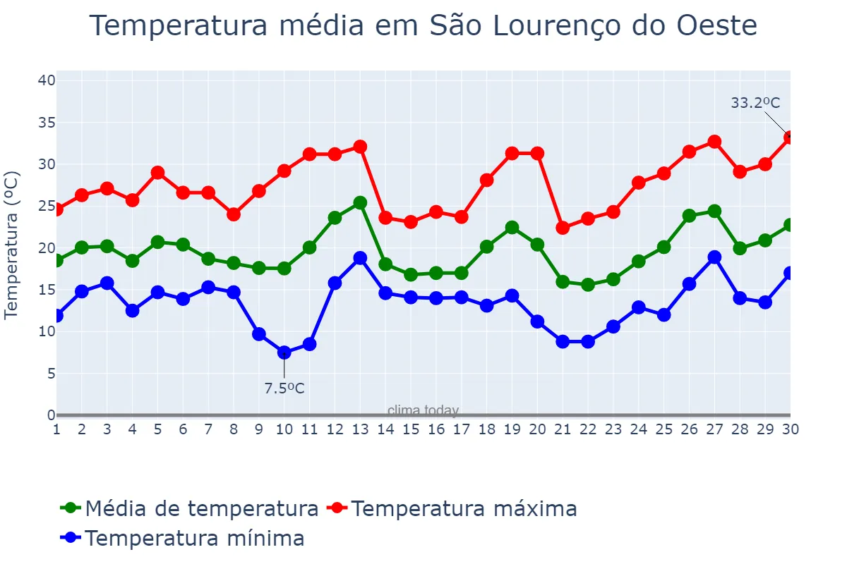 Temperatura em setembro em São Lourenço do Oeste, SC, BR