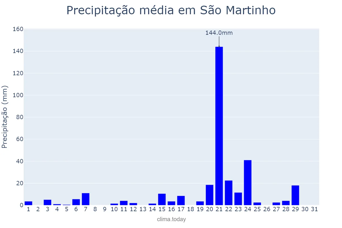 Precipitação em janeiro em São Martinho, SC, BR