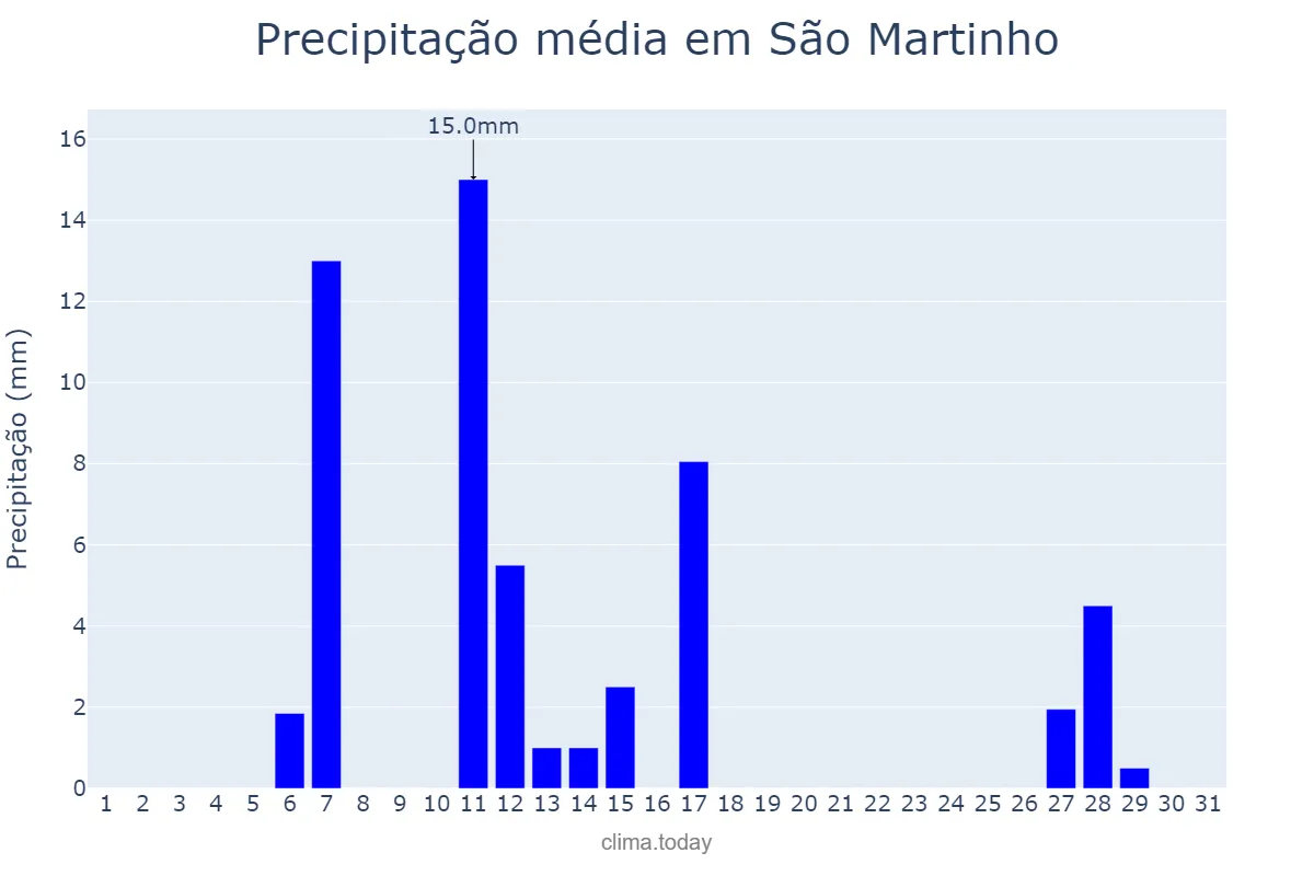 Precipitação em julho em São Martinho, SC, BR