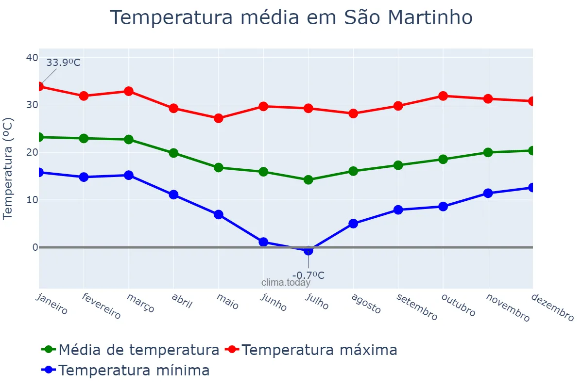 Temperatura anual em São Martinho, SC, BR
