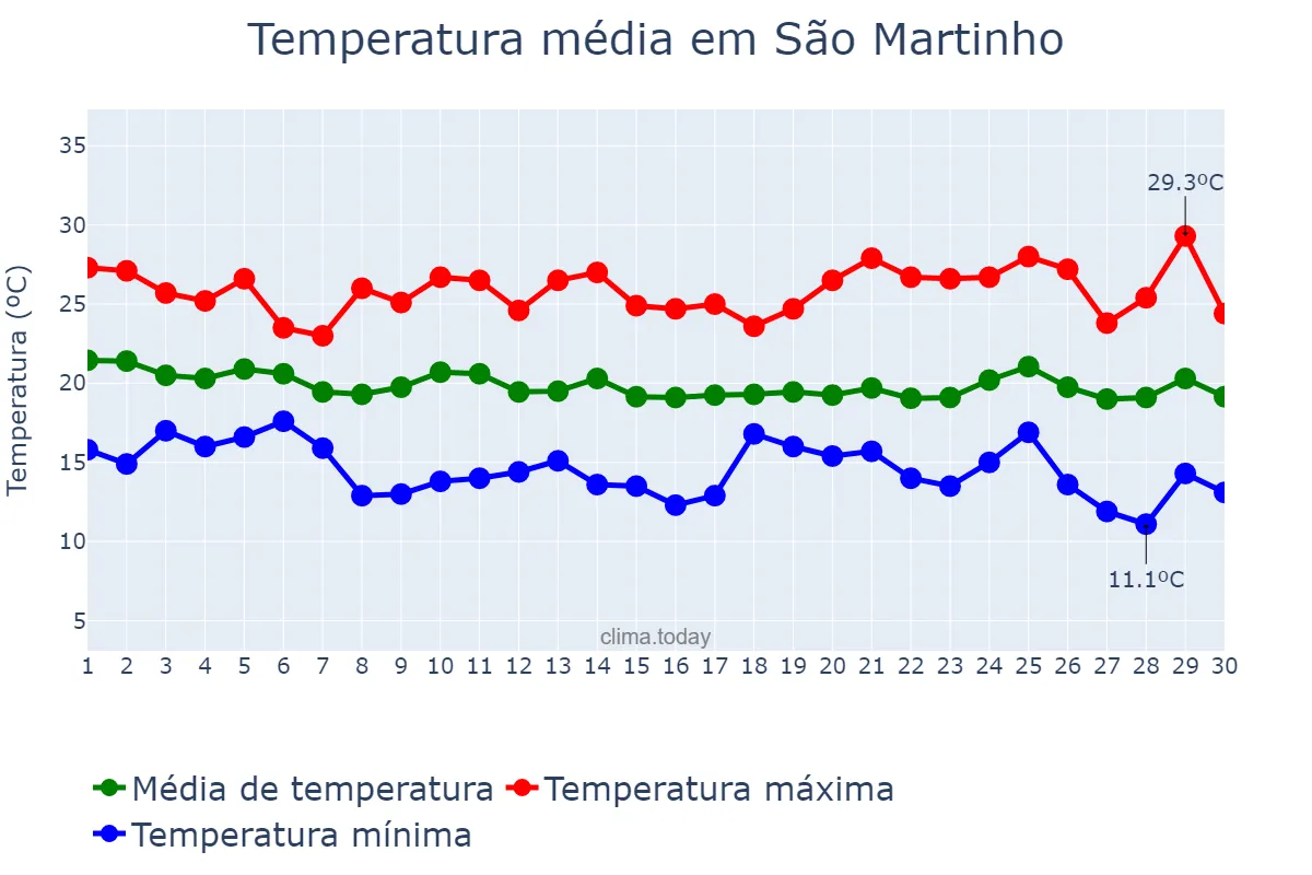 Temperatura em abril em São Martinho, SC, BR